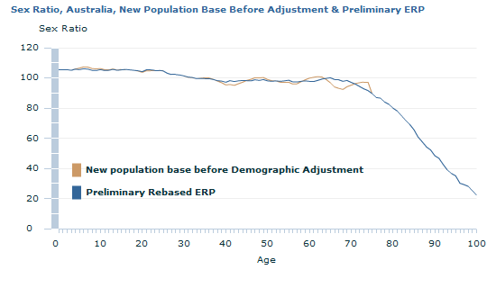 Graph Image for Sex Ratio, Australia, New Population Base Before Adjustment and Preliminary ERP
